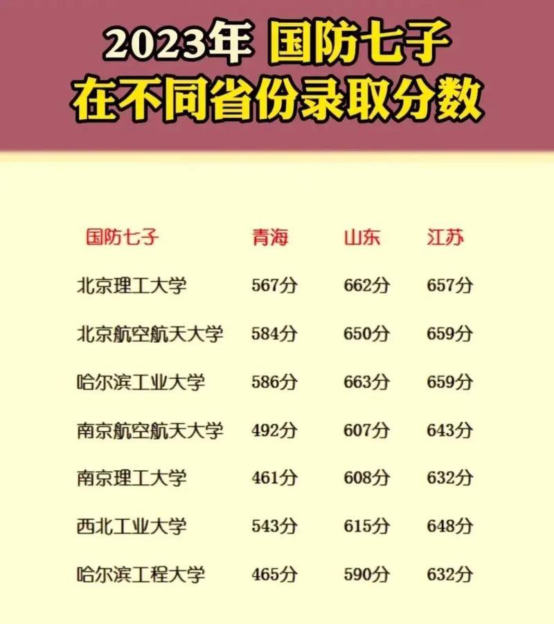 揭秘国防七子,七所顶尖大学的国防科技与录取分数概览,揭秘国防七子,顶尖大学国防科技与录取分数全解析