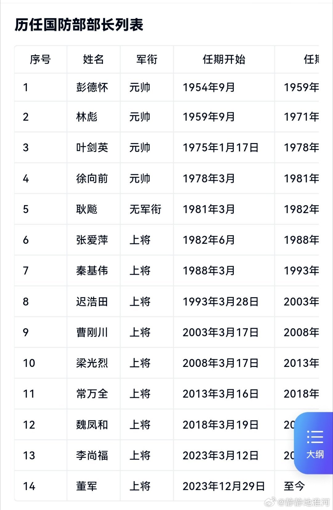 中国历任国防部长一览表，中国历任国防部长名录概览