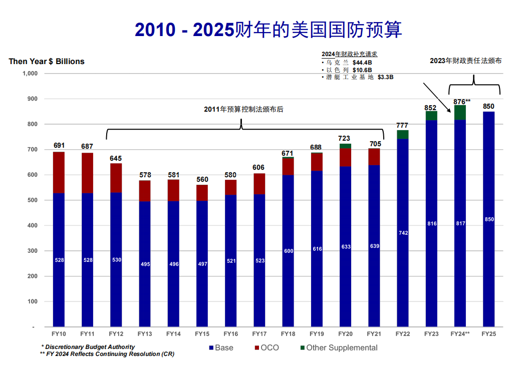 美国国防预算占GDP的比例，解析与探讨，美国国防预算占GDP比例深度解析与探讨
