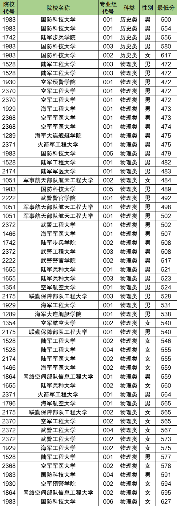 二本军校录取分数线2021最低——解读军校招生门槛与趋势，2021年二本军校最低录取分数线解析，招生门槛与趋势探讨