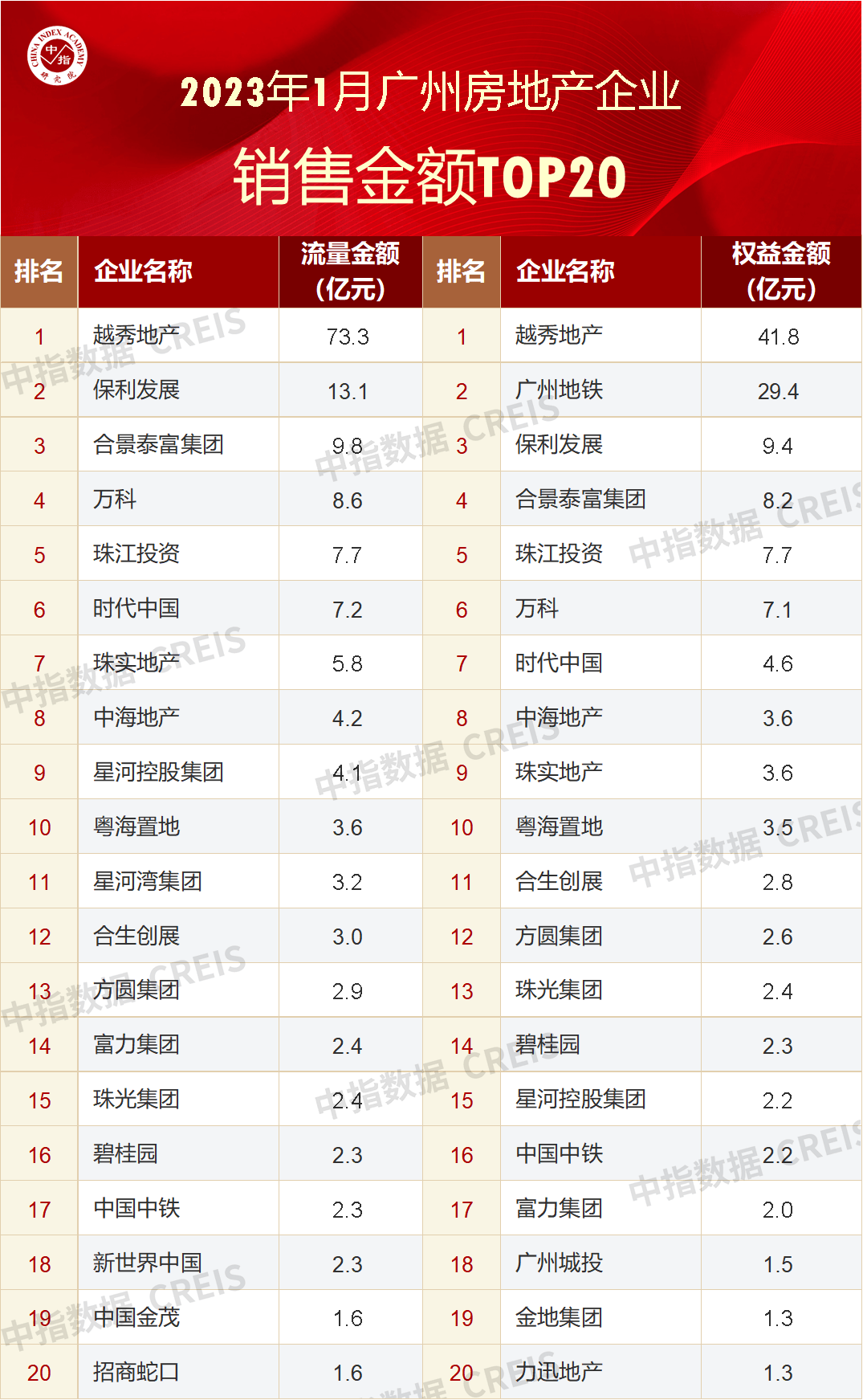 最新消息，2023年1至2月房地产销售排名揭晓，2023年房地产销售排名揭晓，最新销售数据及分析