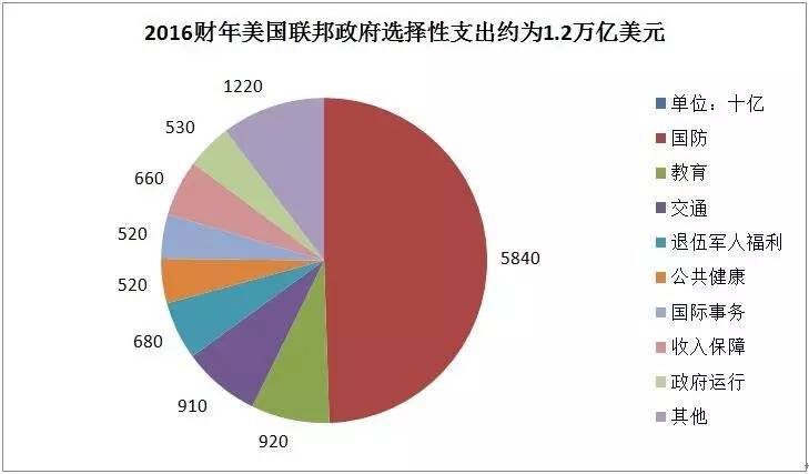 美国国防预算为何居高不下，深度解析与探讨，美国国防预算居高不下的深度解析与探讨